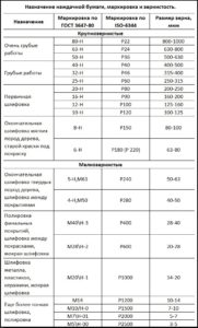 Назначение наждачной бумаги_Зернистость